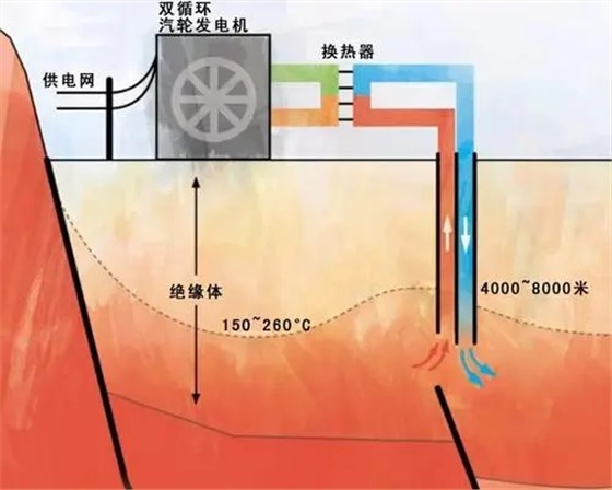 我国地热能的开发利用发展现状分析