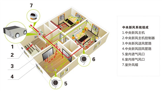 中央新风系统