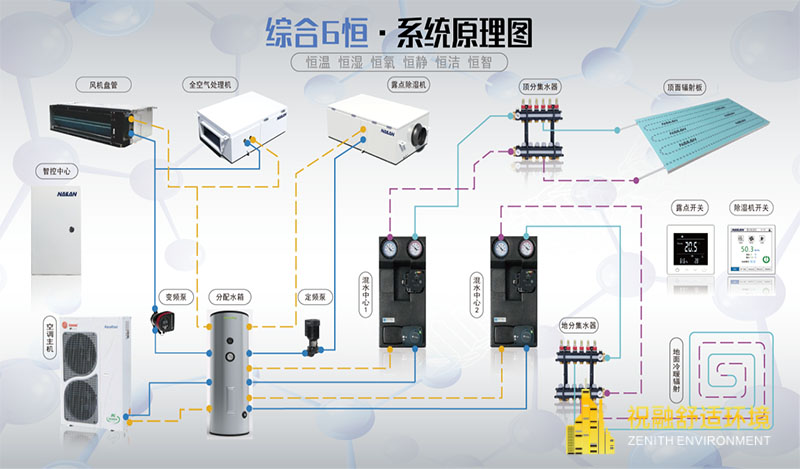 六恒系统为什么能够碾压空调？